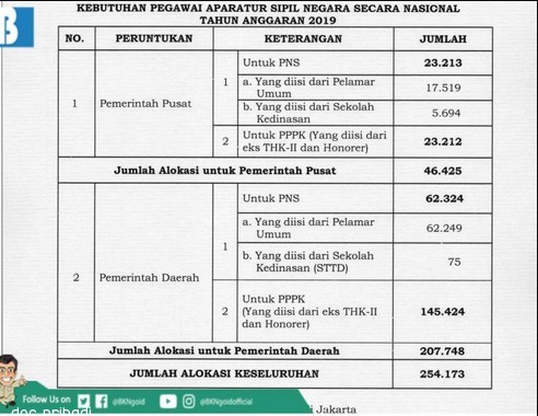 Tahun 2019, Pemerintah Butuh 254.173 Pegawai Aparatur Sipil Negara